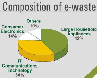 Composition of e-waste