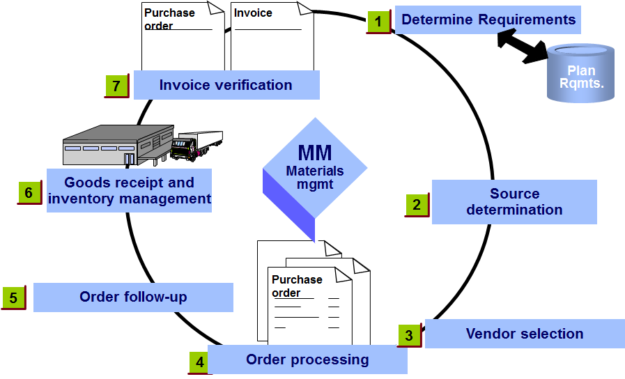 SAP MM - Invoice Verification