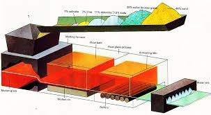 Manufacturing process of Glass