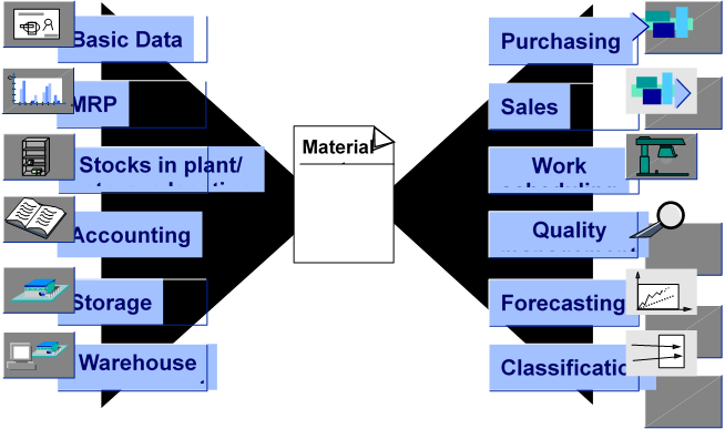 Sap Material Master Tables List | Elcho Table